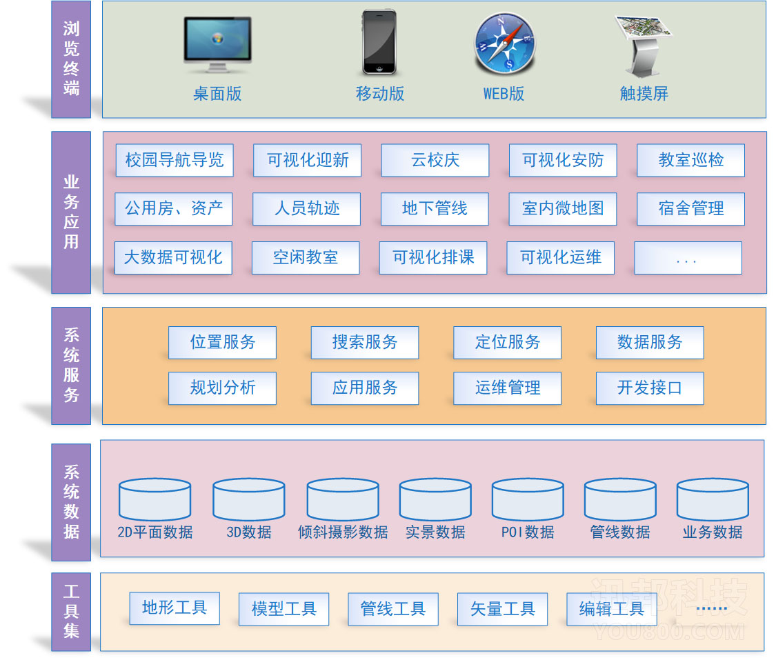 三維GIS校園可視化平臺(tái)架構(gòu)